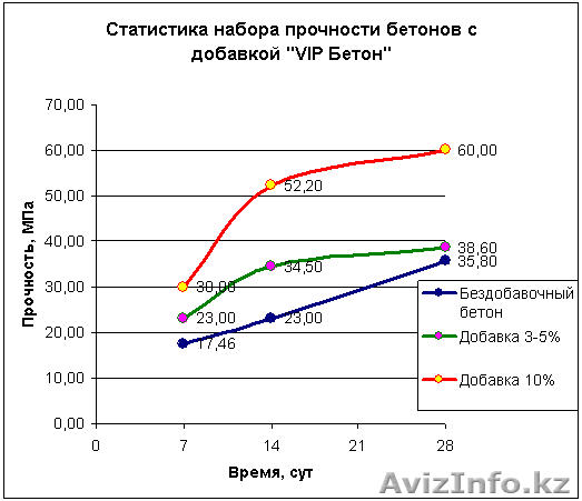 VIP БЕТОН !!! (комплексная добавка) - Изображение #1, Объявление #1201353