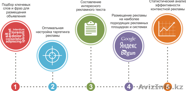 Настройка контекстной рекламы в Гугл и Яндекс - Изображение #1, Объявление #1307647