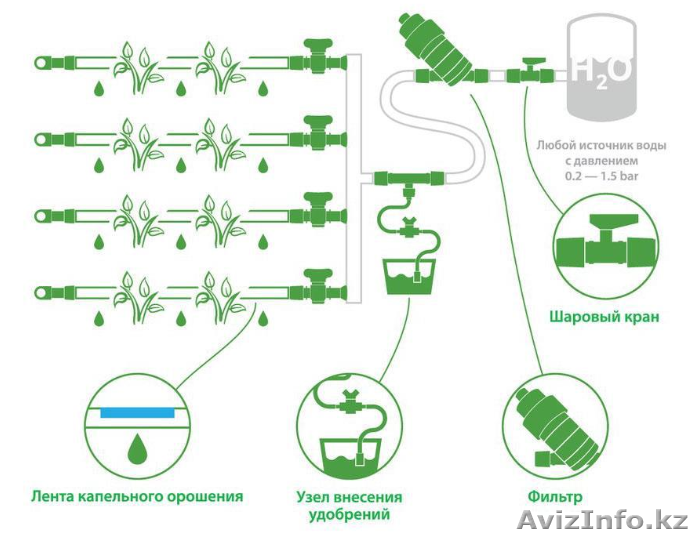 Купить капельный полив орошение в Алматы  - Изображение #1, Объявление #1367791