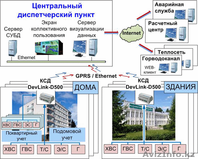 Диспетчеризация счетчиков - Изображение #1, Объявление #1597123