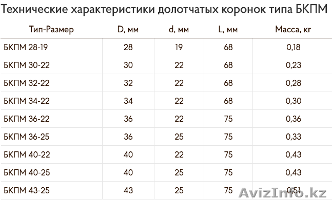 БКПМ долотчатые коронки с конусным соединением - Изображение #1, Объявление #1617982