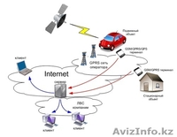 GPS-мониторинг, охрана, управление, контроль, слежение - Изображение #1, Объявление #82238