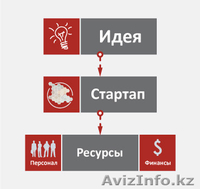 Start Up, Бизнес "под ключ" - Изображение #3, Объявление #1264450