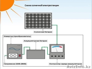 Мини-электростанция на солнечных батареях - Изображение #1, Объявление #974324