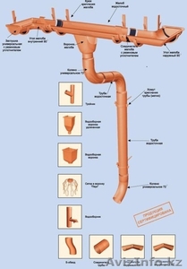 купить водосточную систему в Алматы 2502240 - Изображение #1, Объявление #1009850