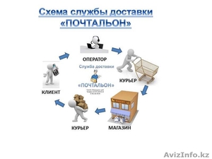 Доставка продуктов и бытовой химии на дом по г. Алматы - Изображение #4, Объявление #1091520