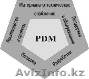 Внедрение PDM-систем - Изображение #1, Объявление #1337827