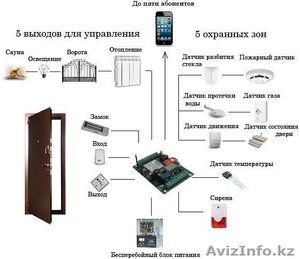 GSM модуль GSS-02 от производителя на 5 охранных зон