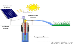Автономные солнечные водяные насосы. - Изображение #1, Объявление #1637740