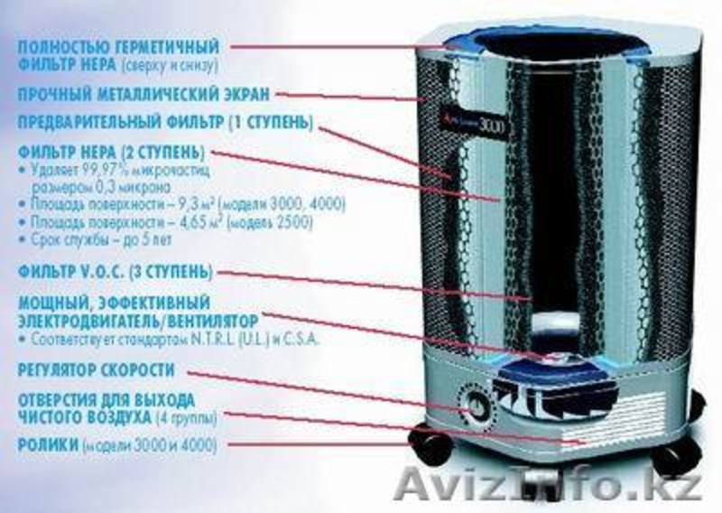 продам "Amaircare" очиститель воздуха/воздухоочиститель  до 150 кв.м (510 куб.м) - Изображение #1, Объявление #869560