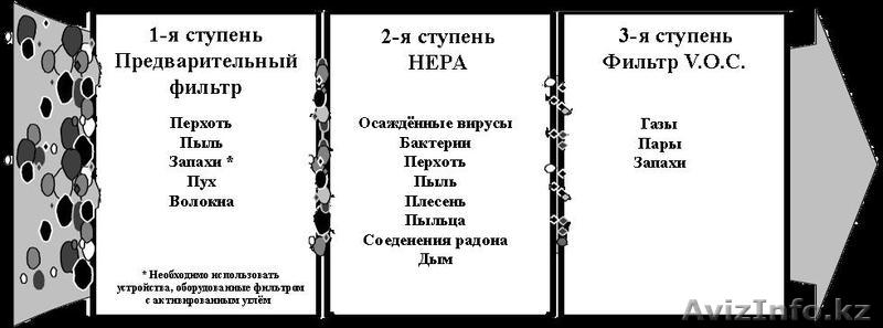 продам "Amaircare" очиститель воздуха/воздухоочиститель  до 150 кв.м (510 куб.м) - Изображение #3, Объявление #869560