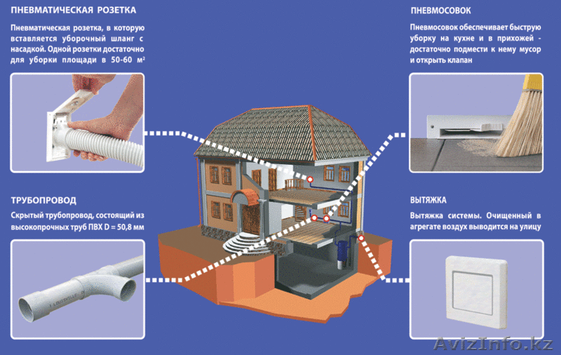 Встроенные пылесосы VACUFLO, CYCLOVAC, ENKE - Изображение #1, Объявление #928914