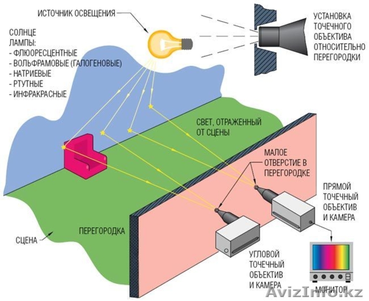 Установка видео наблюдение и сигнализаций Монтаж-демонтаж - Изображение #3, Объявление #991065