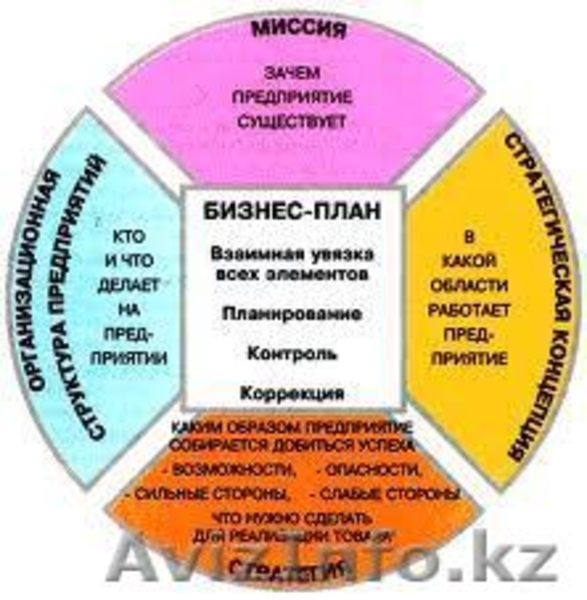 Разработка бизнес-плана,ТЭО, маркетинговый анализ в Алматы - Изображение #5, Объявление #1002320