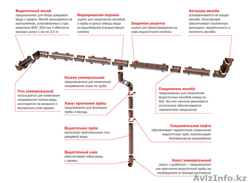 Пластиковая водосточная система - Изображение #1, Объявление #1141722
