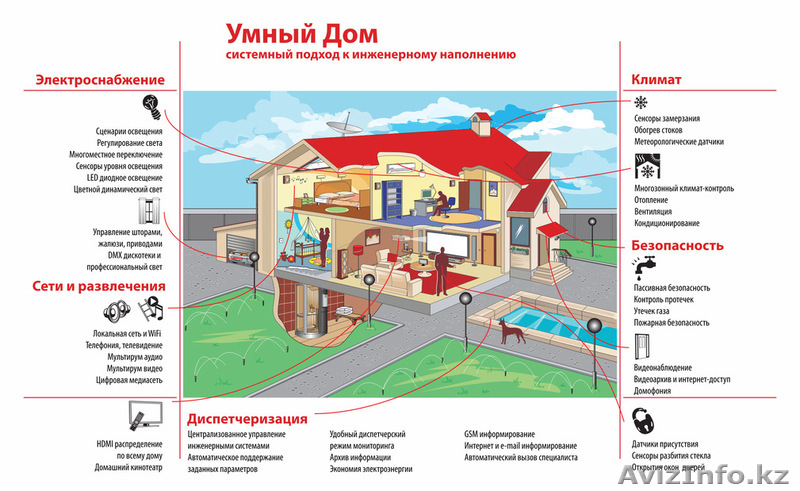 Умный дом и автоматизация - Изображение #3, Объявление #1154484