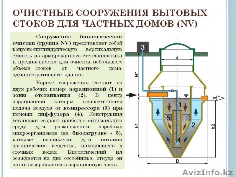 Автономная канализация - Экосептик- для частных домов и коттеджей. - Изображение #5, Объявление #1258998