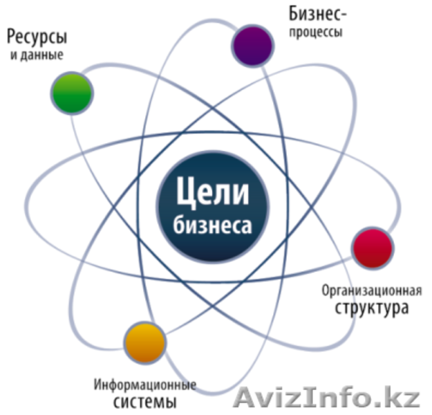 Аудит и оптимизация бизнес процессов - Изображение #1, Объявление #1264447