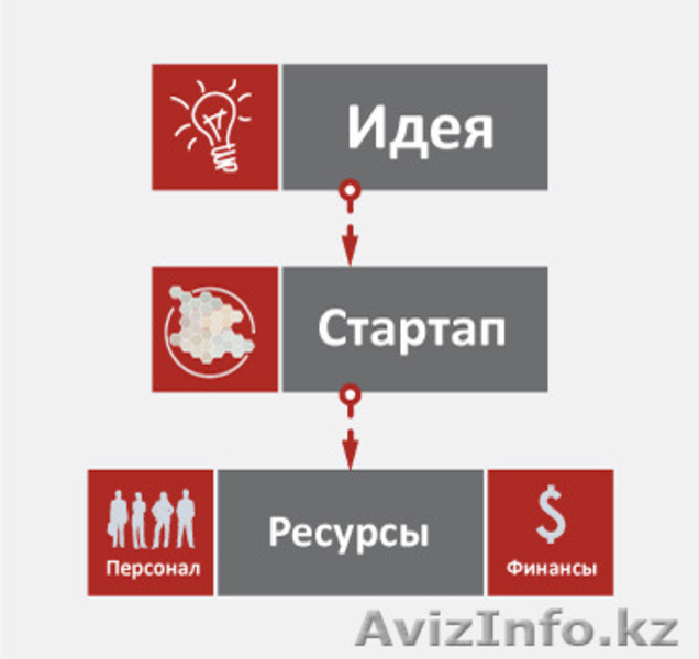 Start Up, Бизнес "под ключ" - Изображение #3, Объявление #1264450