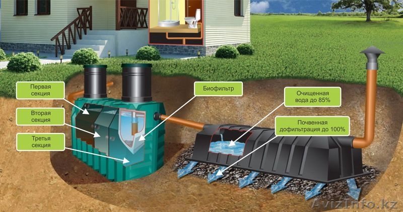 Распродажа склада! Септик Танк для дома/дачи за 229 000 тенге - Изображение #4, Объявление #1106865
