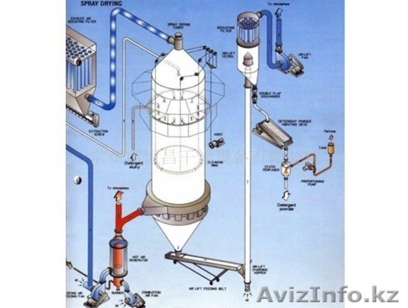 Продаём завод стиральнога порошка  мощность от 500 кг/сутки до 25 тонн сутки  - Изображение #7, Объявление #1516654