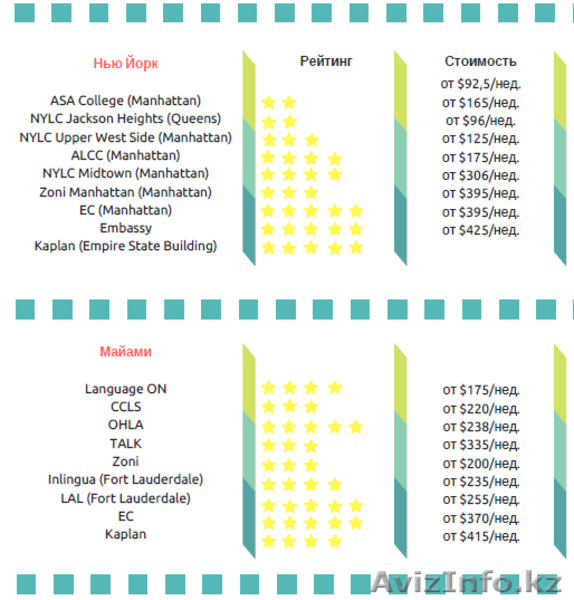 Круглогодичные языковые курсы в США от 88$ - Изображение #4, Объявление #1571760