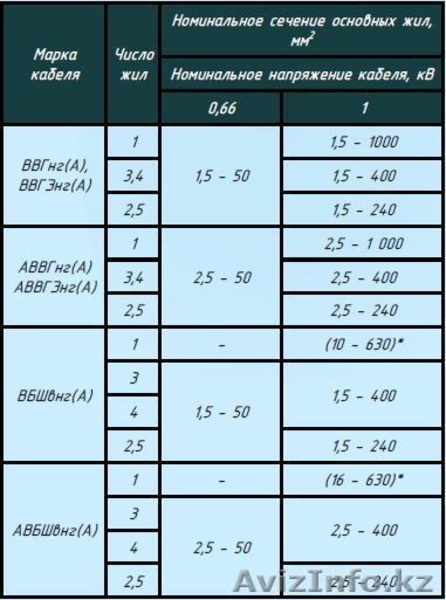 Кабели силовые, не распространяющие горение, с низким, дымо-газо выделением: ВВГ - Изображение #2, Объявление #1616035