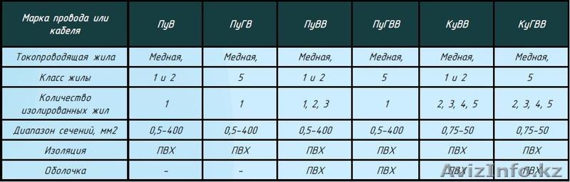Провода и кабели установочные:  АПВ, ПВ-1, ПВ-3, ПуВ, ПуВГ, ПуВВ, КуВВ, КуГВВ - Изображение #2, Объявление #1616041