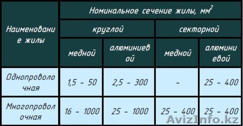 Кабели силовые, не распространяющие горение:  ВВГнг(А), ВВГЭнг(А), ВБШвнг(А), АВ - Изображение #3, Объявление #1616034